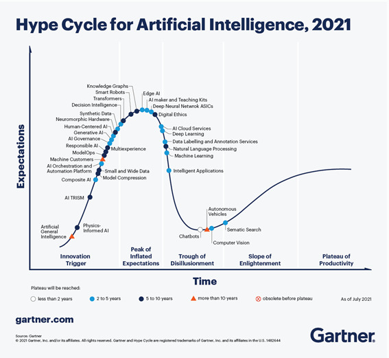 Gartner Hype cycle of Artificial Intelligence 2021